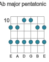 Guitar scale for major pentatonic in position 10